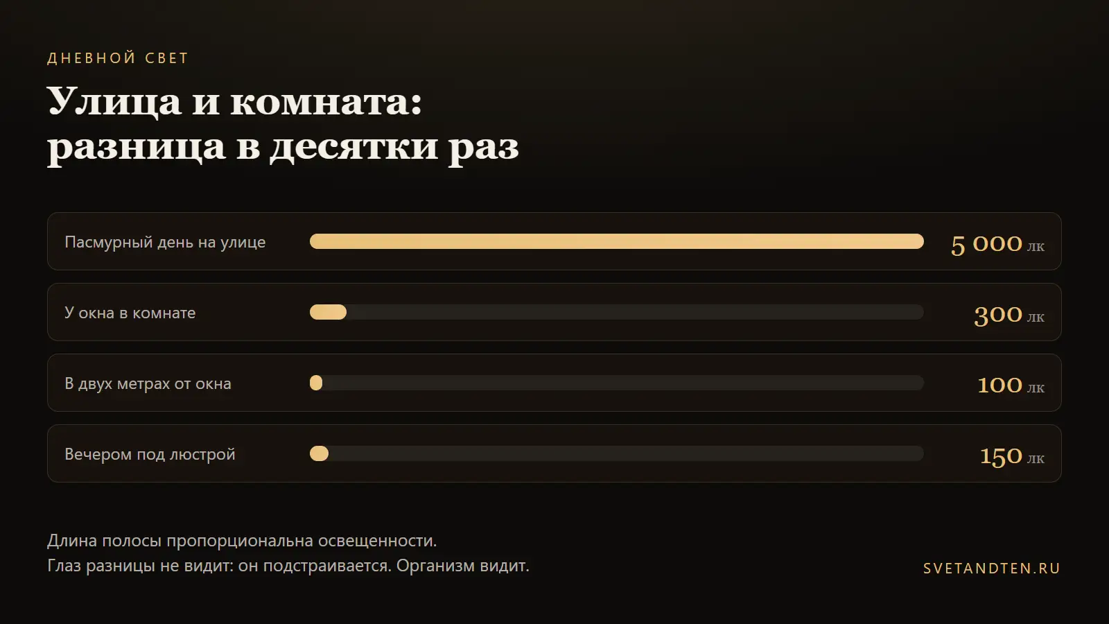 Сравнение освещённости: улица, окно, глубина комнаты, люстра